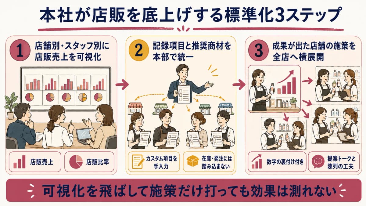 標準化3ステップのプロセス図。可視化、記録項目の統一、横展開の流れを矢印で示した線画
