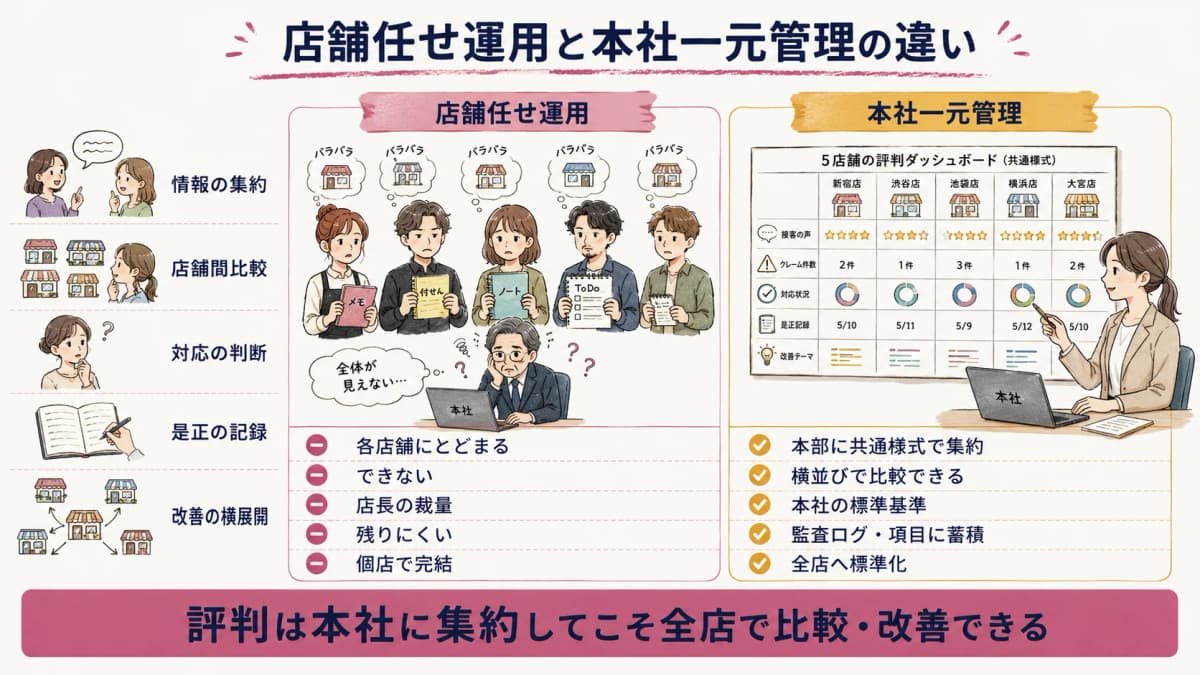 店舗任せ運用と本社一元管理の違いを並べた比較表の図解