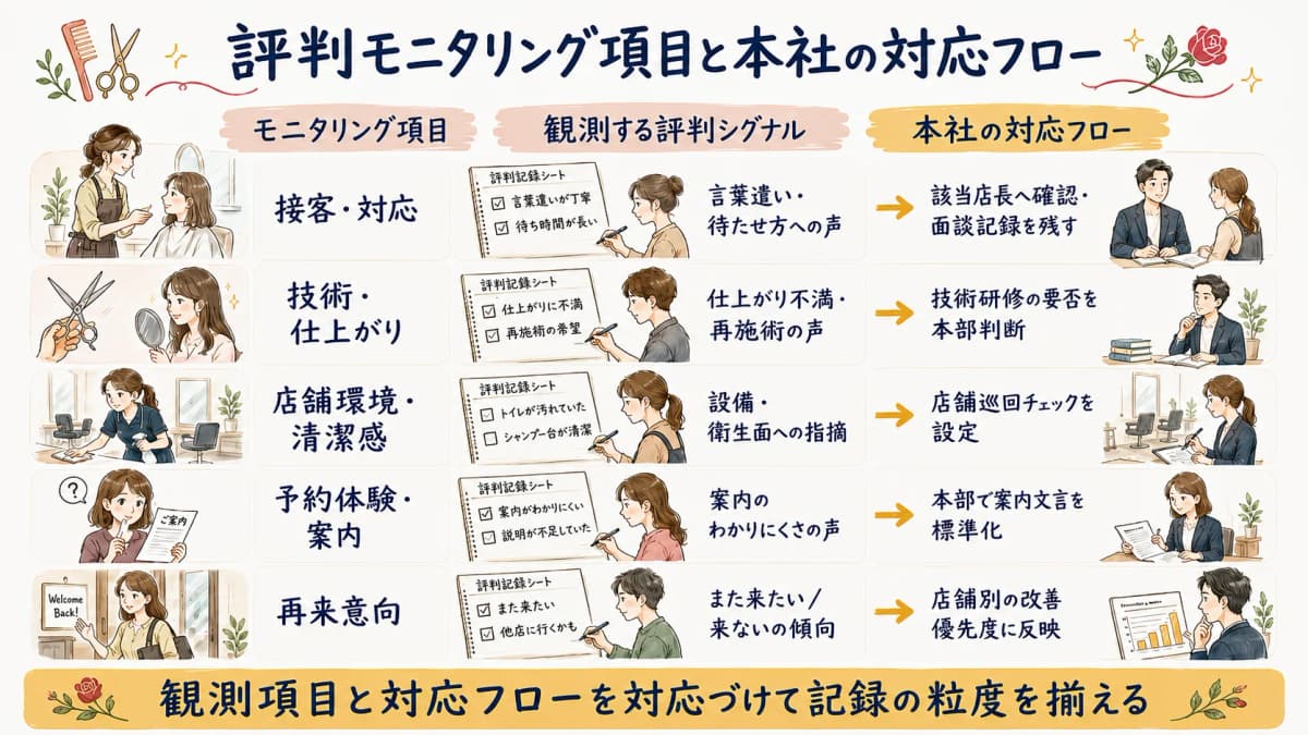 評判モニタリング項目と本社対応フローを対応づけたマトリクス図解