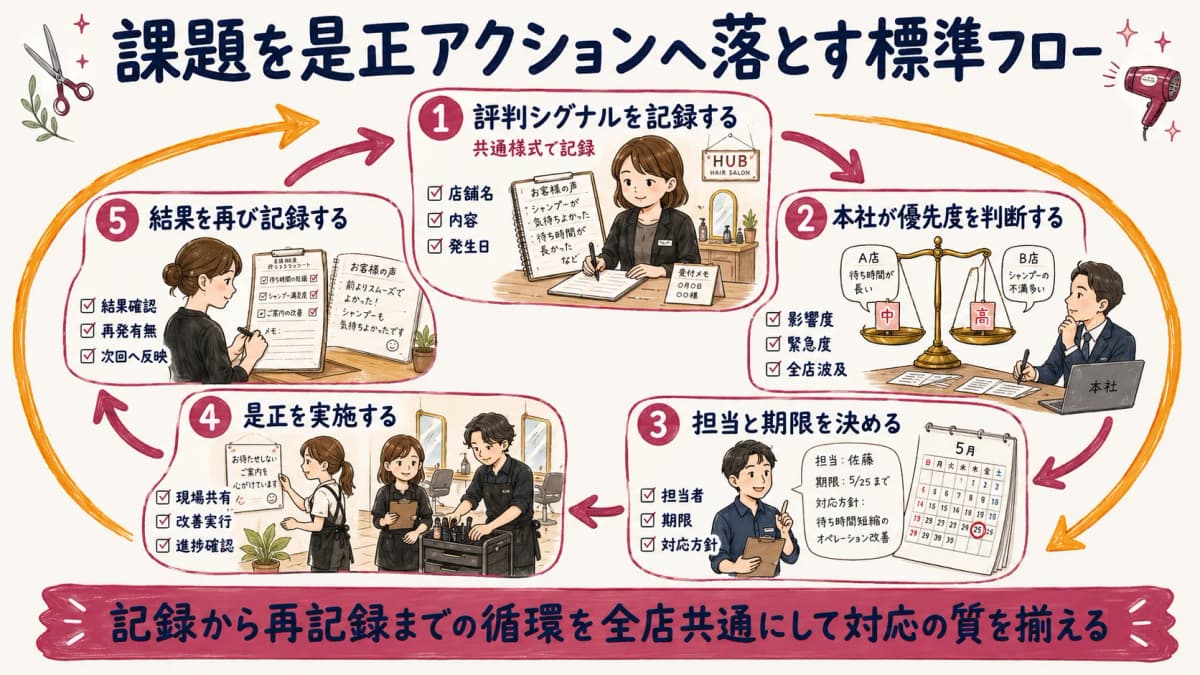 評判モニタリング運用フローを5ステップで示した図解