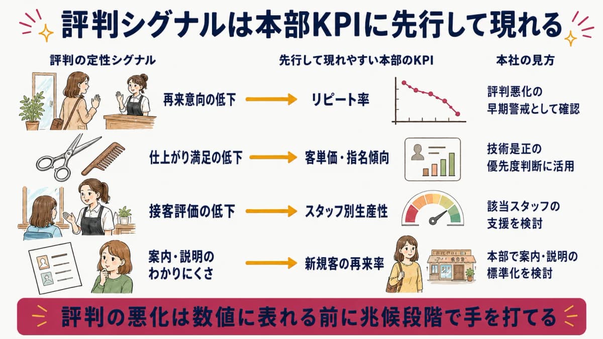評判シグナルが本部KPIに先行して現れる関係を示したマッピング図解