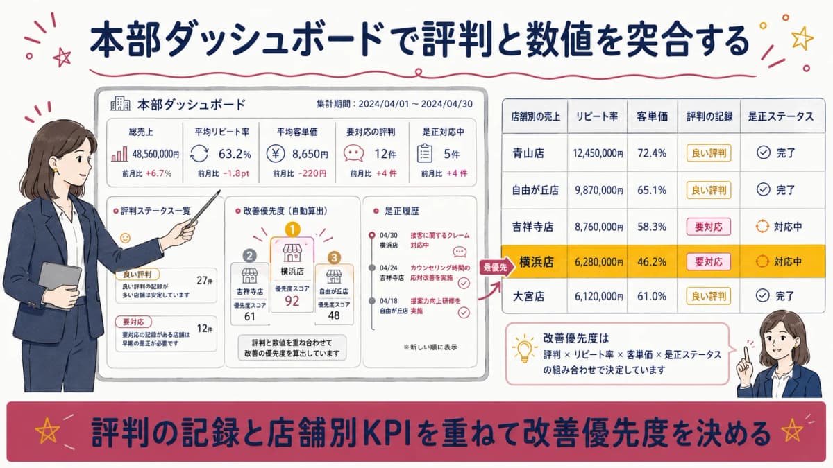 本部ダッシュボードに評判ステータスと是正履歴を並べて表示した画面イメージの図解
