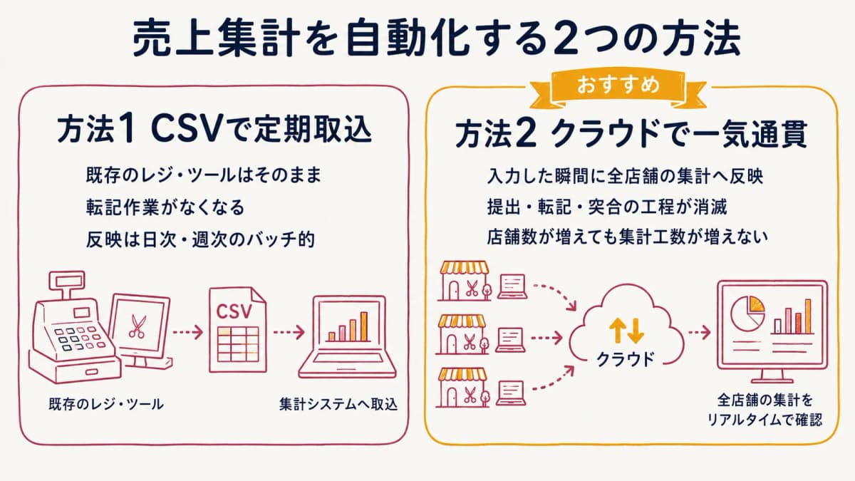 売上集計の自動化2つの方法の比較