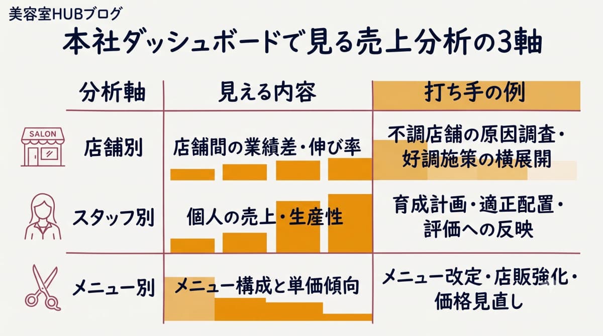 本社ダッシュボードで見る売上分析の3軸