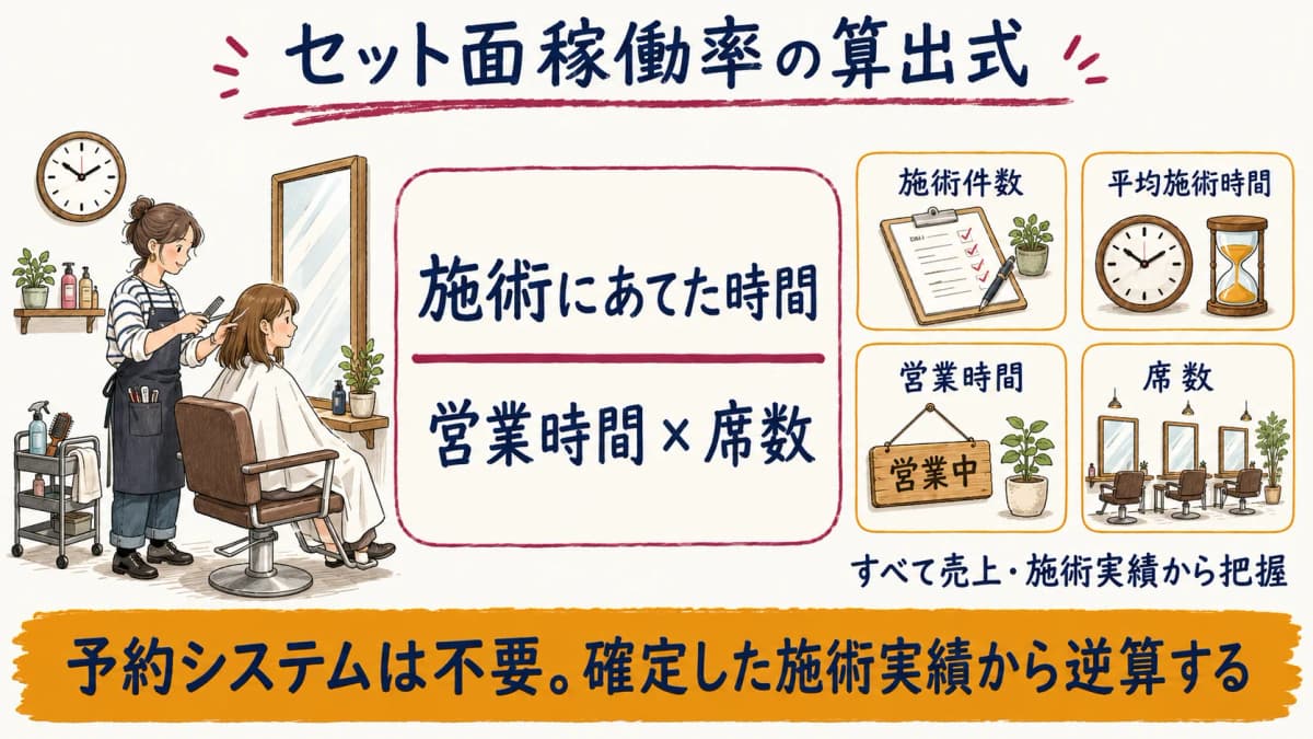 セット面稼働率の算出式(施術にあてた時間÷(営業時間×席数))を示す図解。予約カレンダーやPOS画面は含まない
