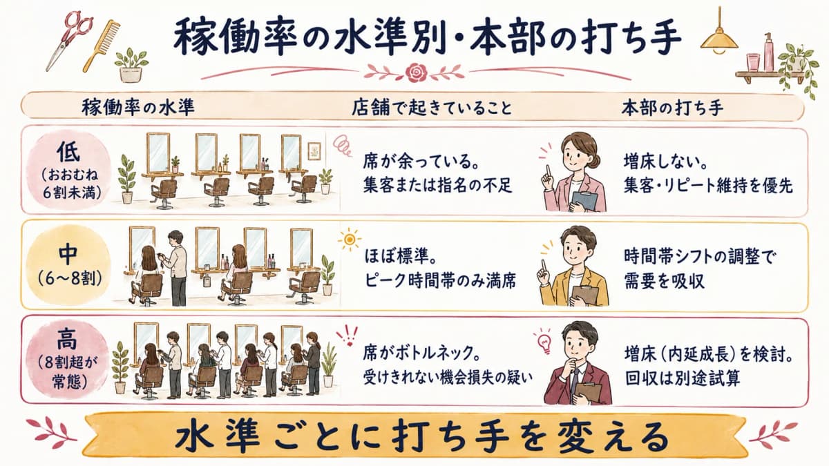 セット面稼働率の水準と本部の打ち手を対応させたマトリクスの全体像