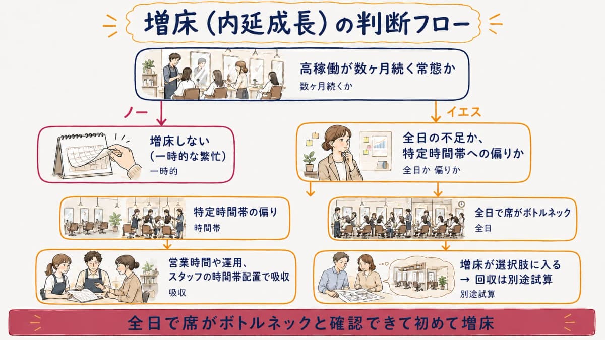 増床(内延成長)の判断フロー。高稼働が常態か、ピーク偏在か全日か、回収試算へと進む分岐図