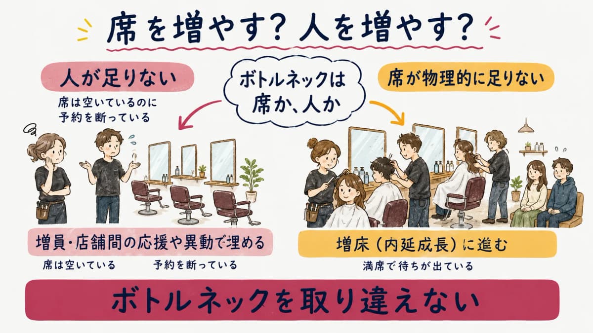 高稼働店で席を増やすか人を増やすかを見分ける判断分岐のイメージ図