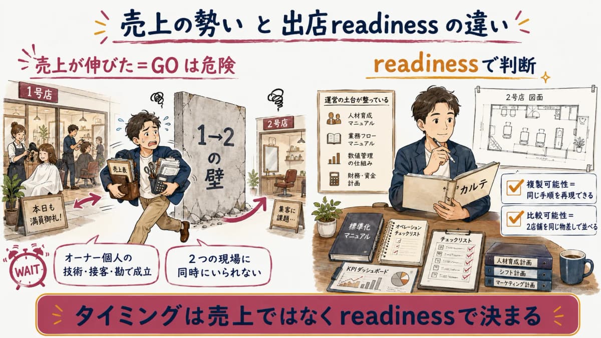 売上の勢いと出店readinessの違いを示す概念図