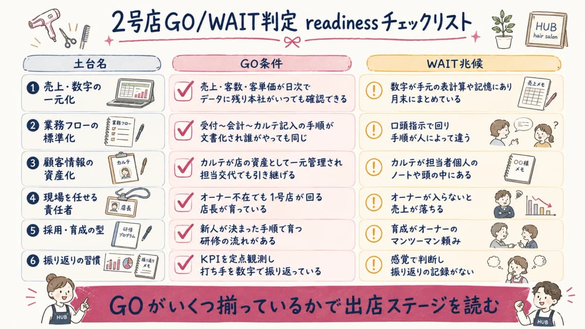 2号店GO/WAIT判定 readinessチェックリスト早見表
