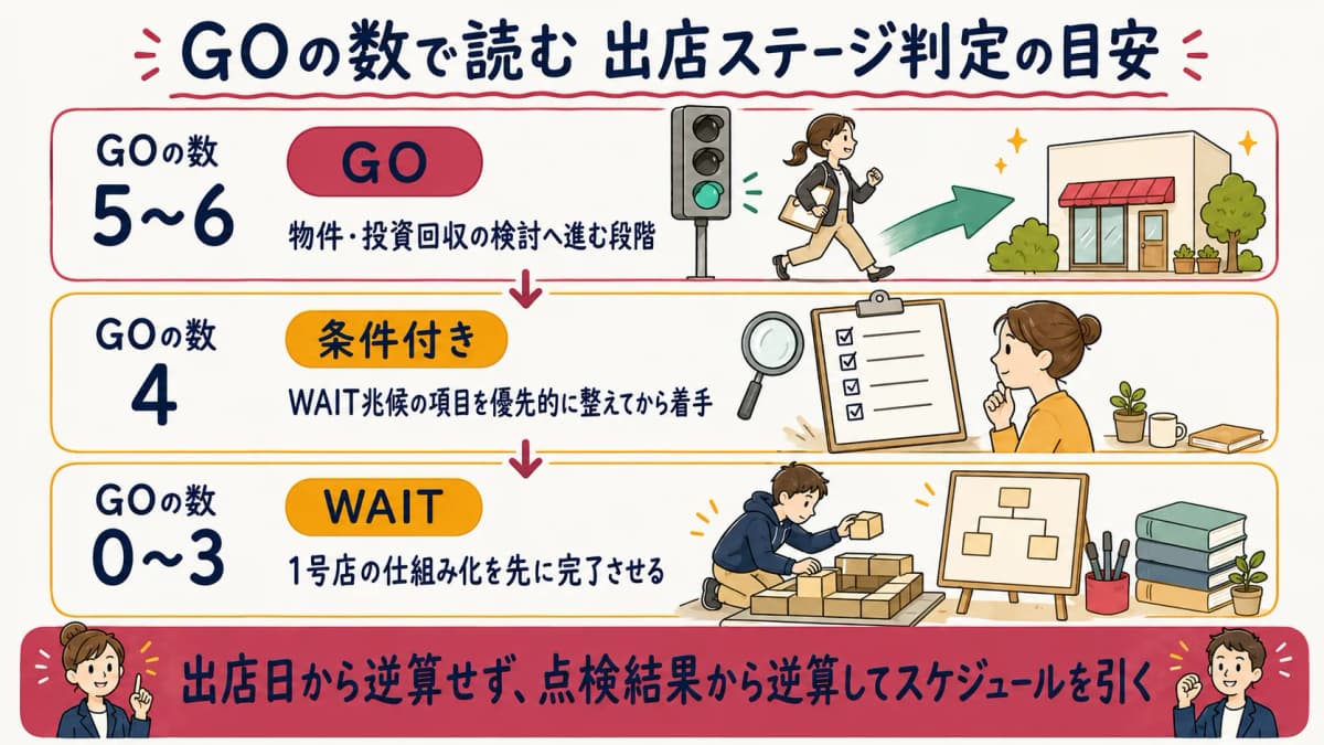 GOの数による出店ステージ判定の目安
