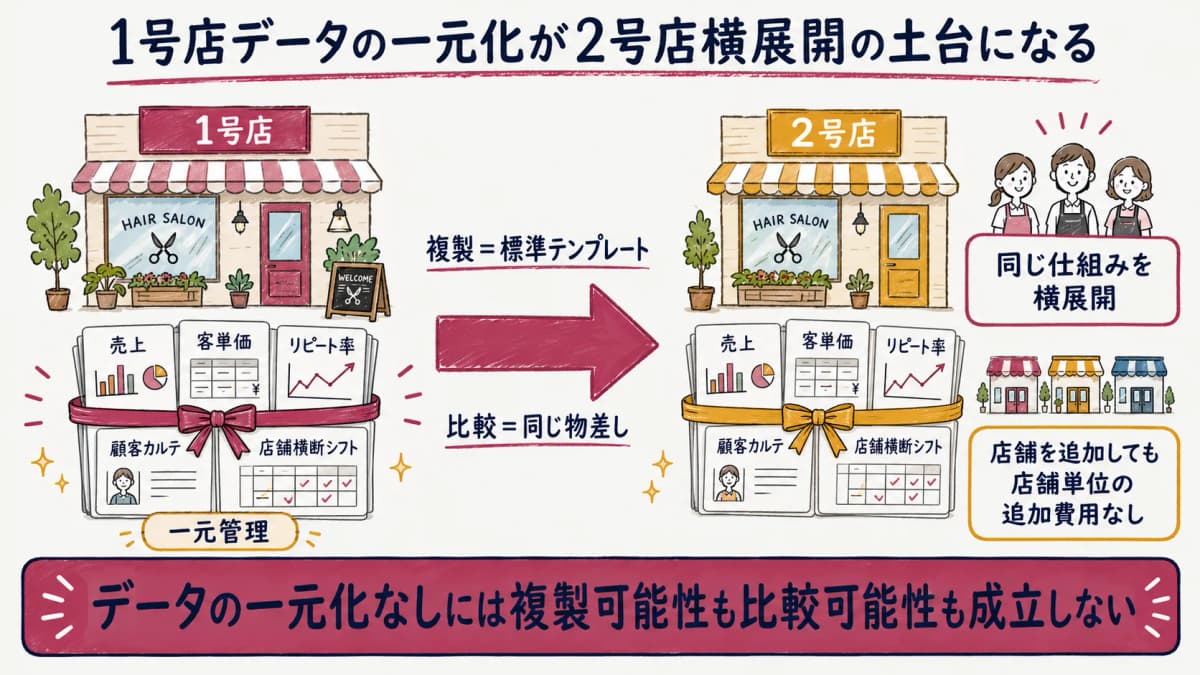 1号店データの一元化が2号店への横展開の土台になる図