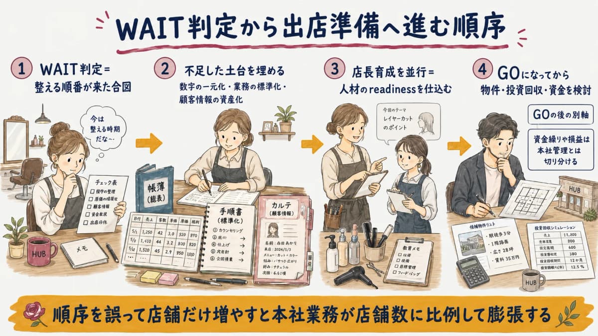 WAIT判定から出店準備へ進むステップの順序図