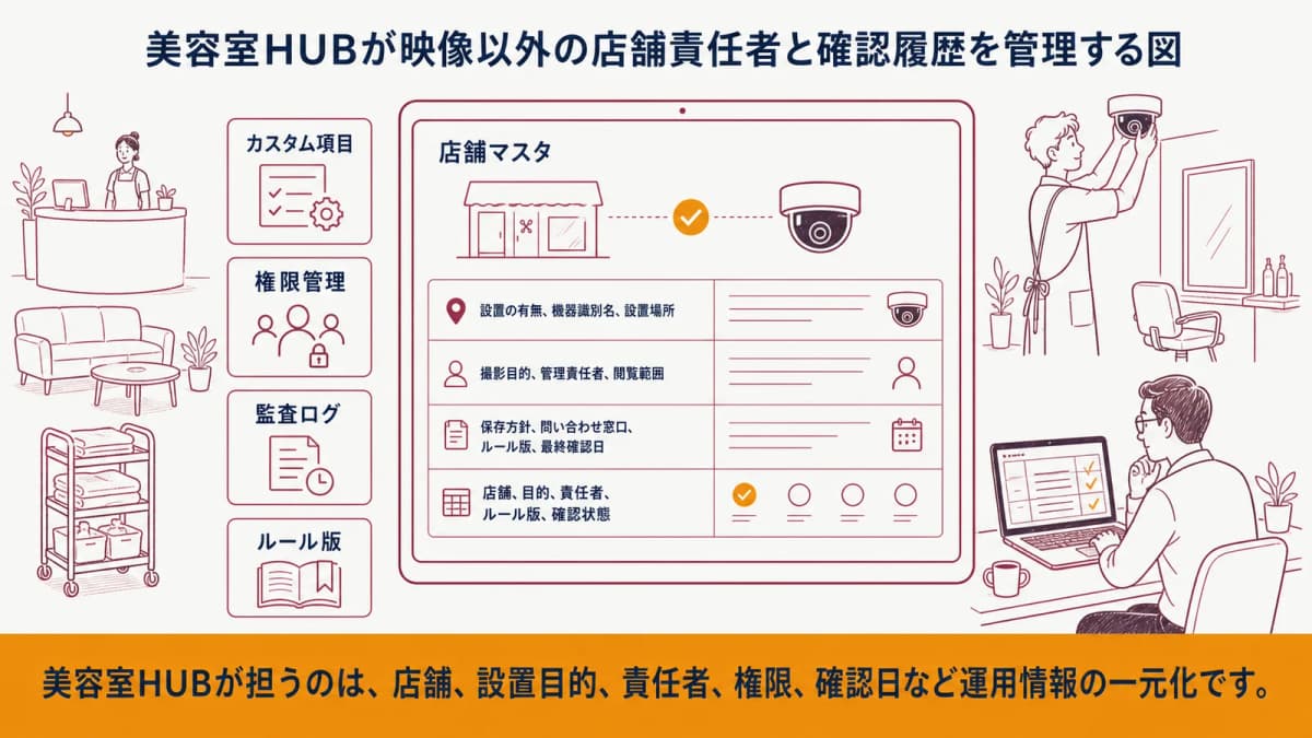 美容室HUBが映像以外の店舗責任者と確認履歴を管理する図