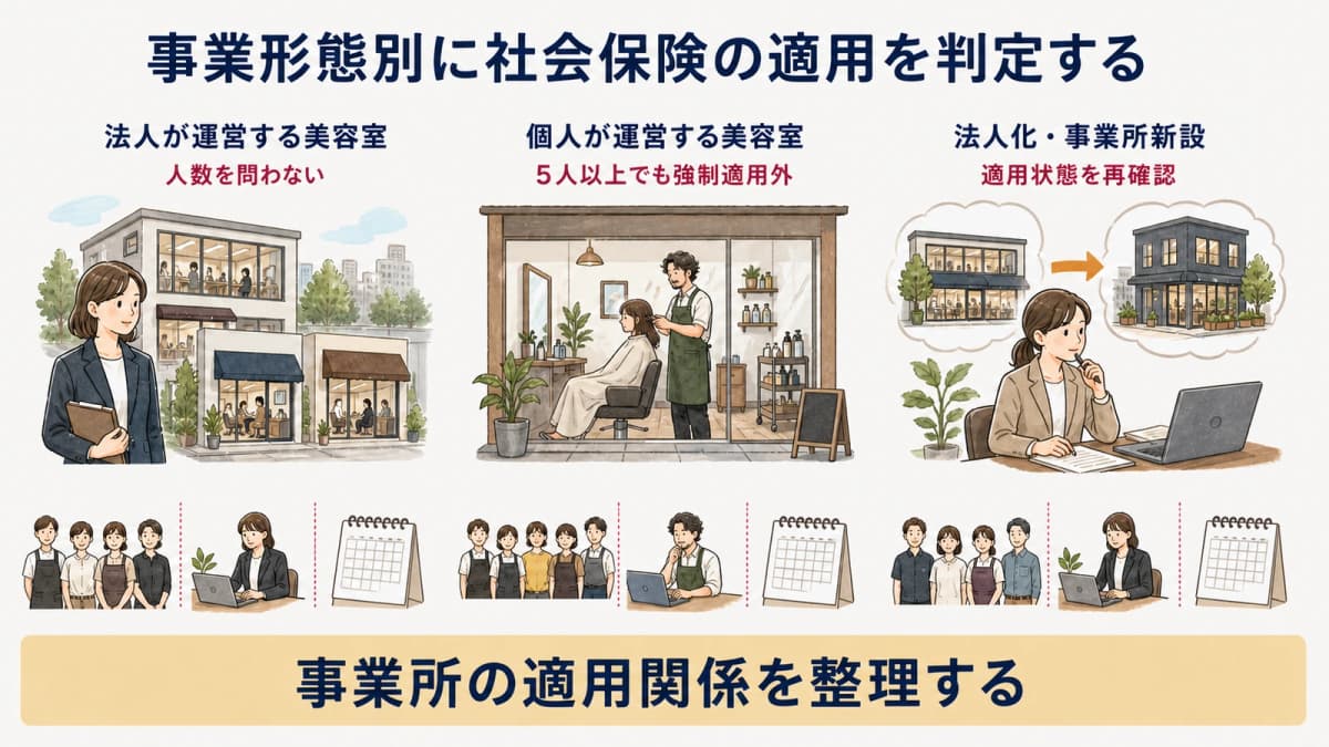 法人と個人の美容室で社会保険の適用を分けた早見図