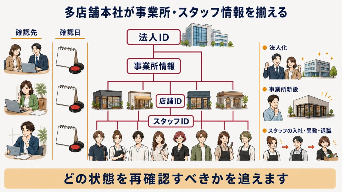 法人店舗所属スタッフ制度確認日を対応づける本社管理図