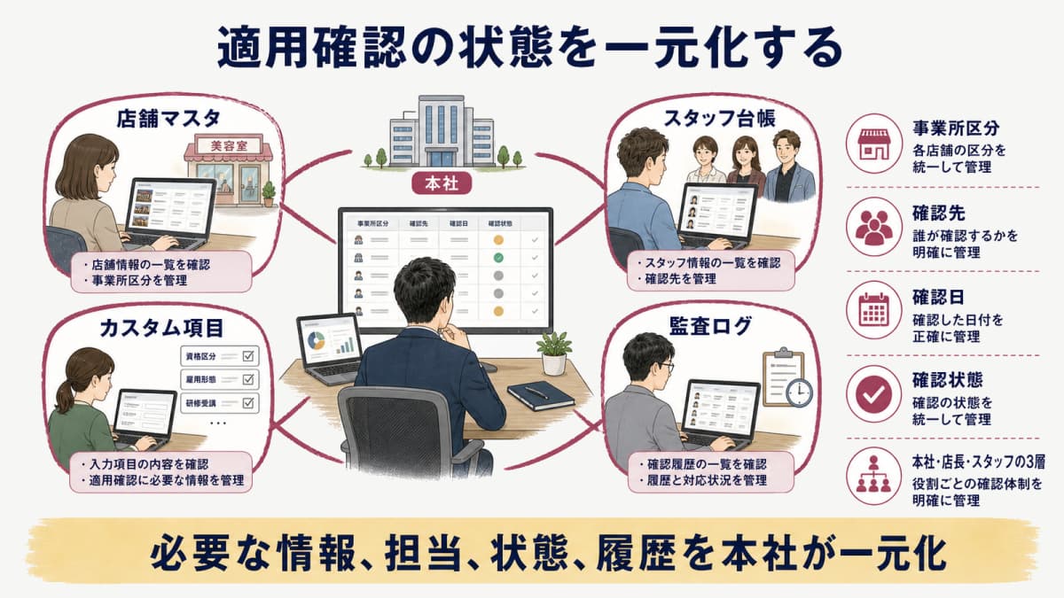 美容院HUBで店舗スタッフの適用確認状態を揃える図