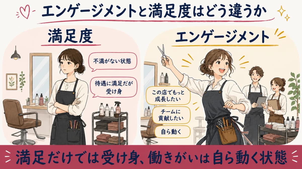 エンゲージメントと満足度の違いを示す概念図(前向きな関与と不満のなさの対比)
