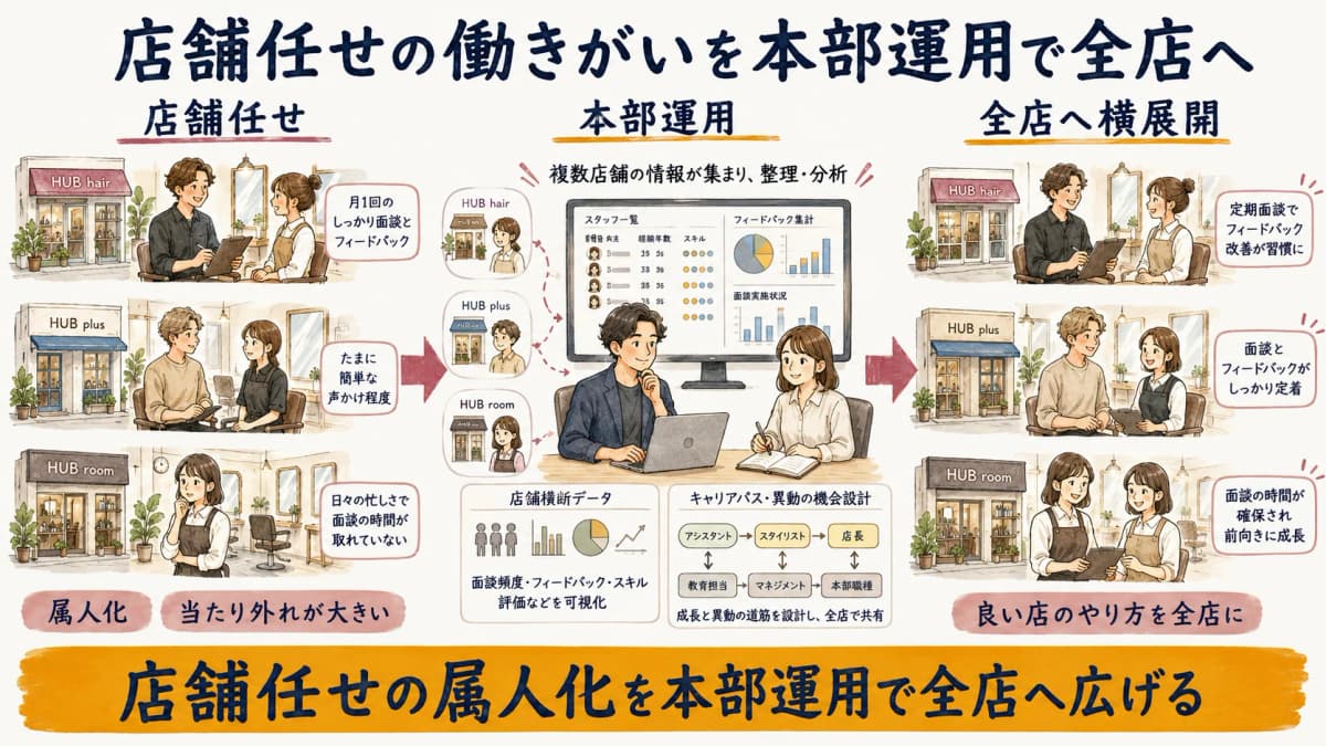 店舗任せの働きがいが本部運用で全店に横展開される流れ図
