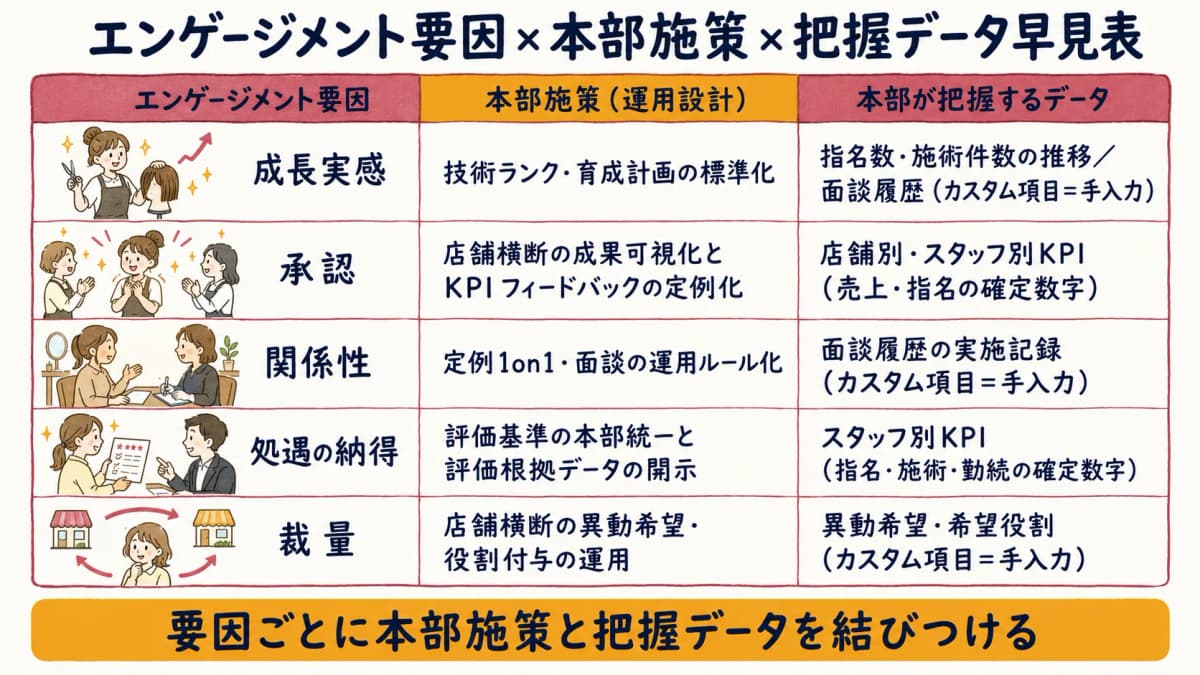 美容師のエンゲージメント要因と本部施策、把握データを対応させた早見表