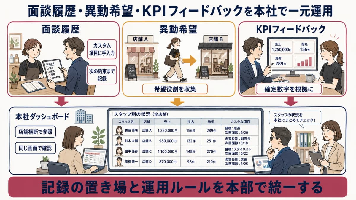 面談履歴・異動希望・KPIフィードバックを本社で一元運用するイメージ図