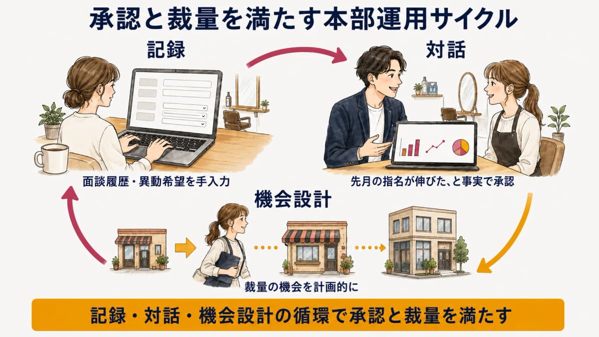 承認と裁量を満たす本部運用サイクルの図(記録・対話・機会設計の循環)
