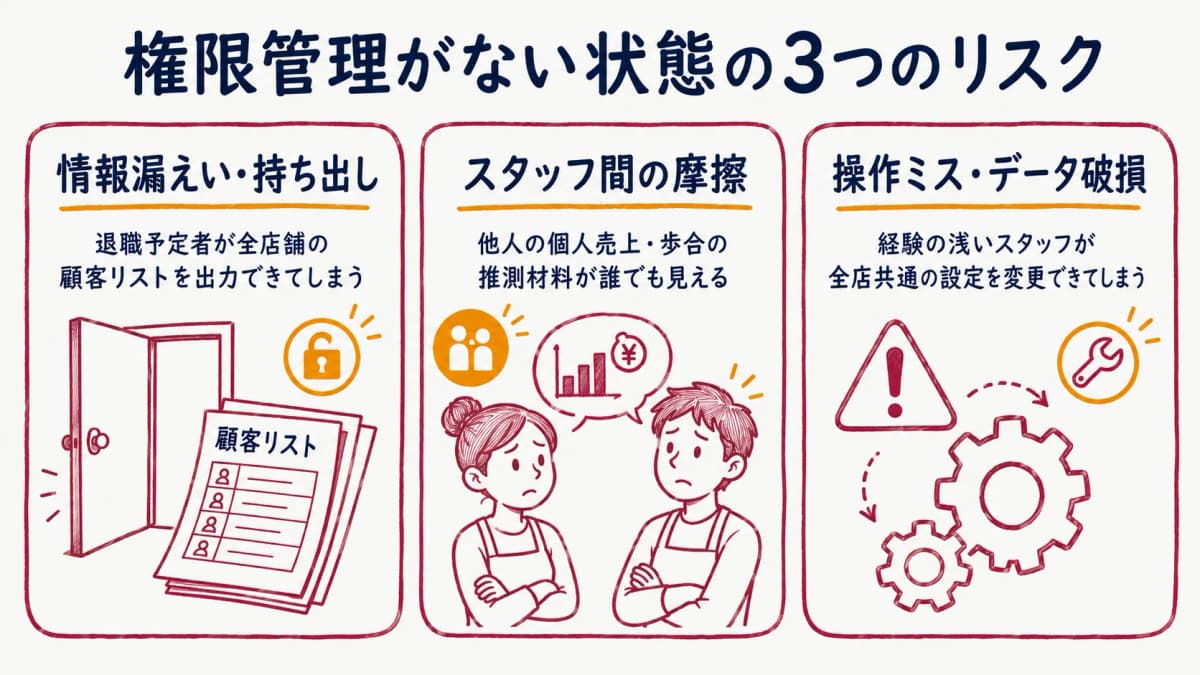 権限管理がない状態のリスク早見表