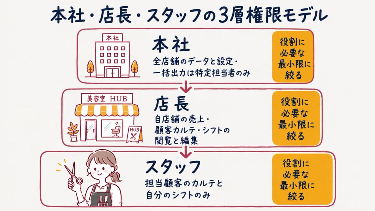 本社・店長・スタッフの3層権限モデル