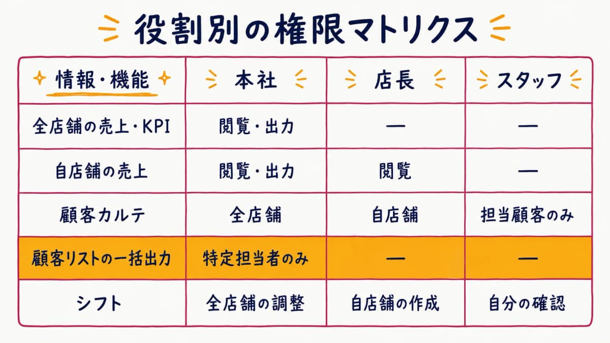 役割別の権限マトリクス早見表
