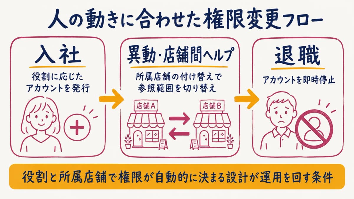 入社・異動・退職時の権限変更フロー