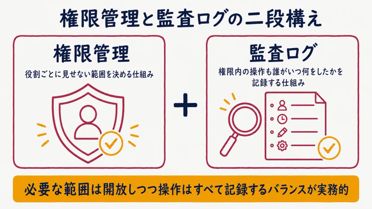 権限管理と監査ログの二段構え