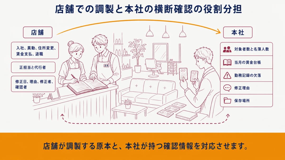 店舗での調製と本社の横断確認の役割分担