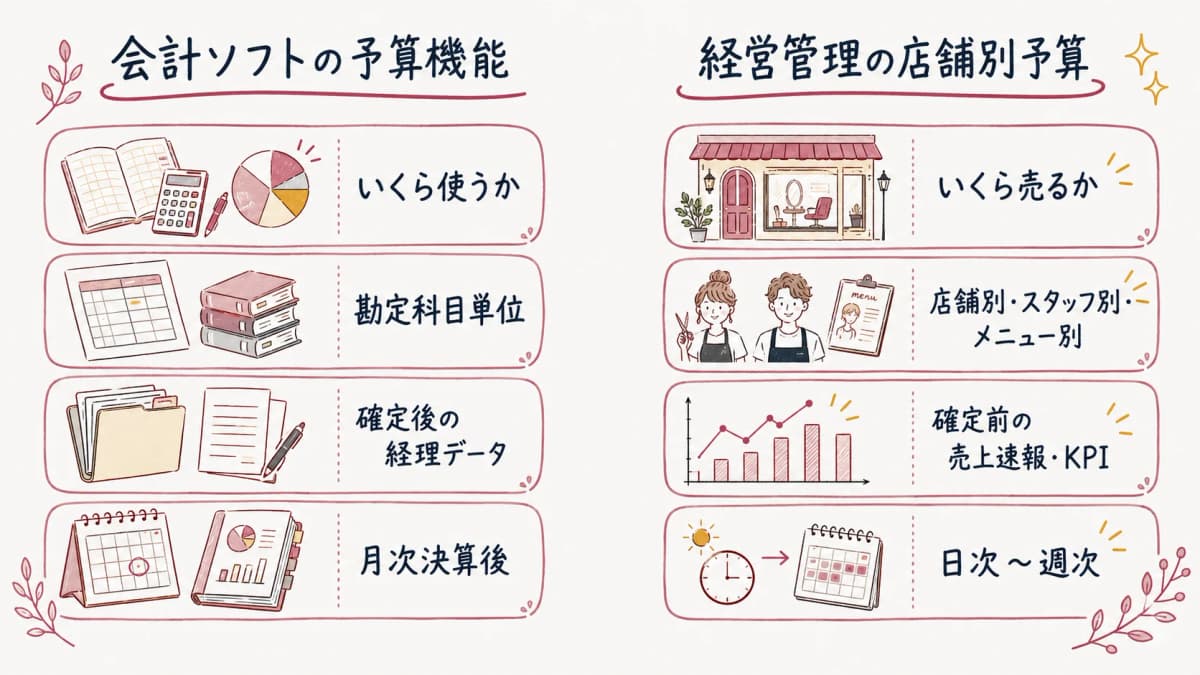 会計ソフトの予算機能と経営管理の売上・KPI予実を対比した表