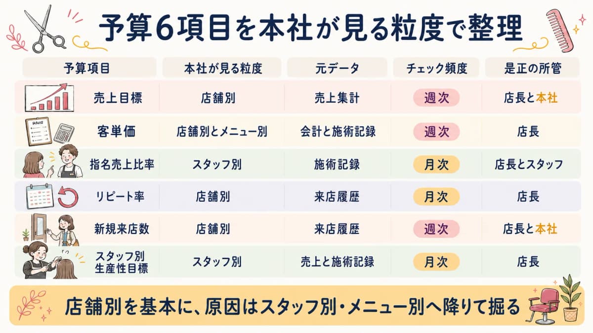 予算6項目を本社の見る粒度と是正所管で整理したマトリクス