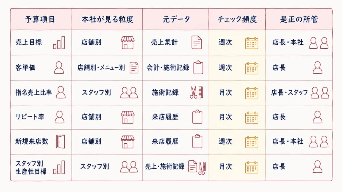 予算6項目を本社の見る粒度と是正所管で整理したマトリクス