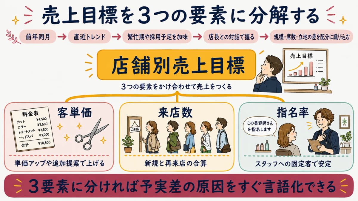 店舗別売上目標を客単価・来店数・指名率に分解した目標分解ツリー