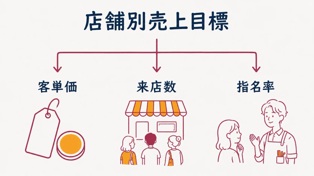 店舗別売上目標を客単価・来店数・指名率に分解した目標分解ツリー