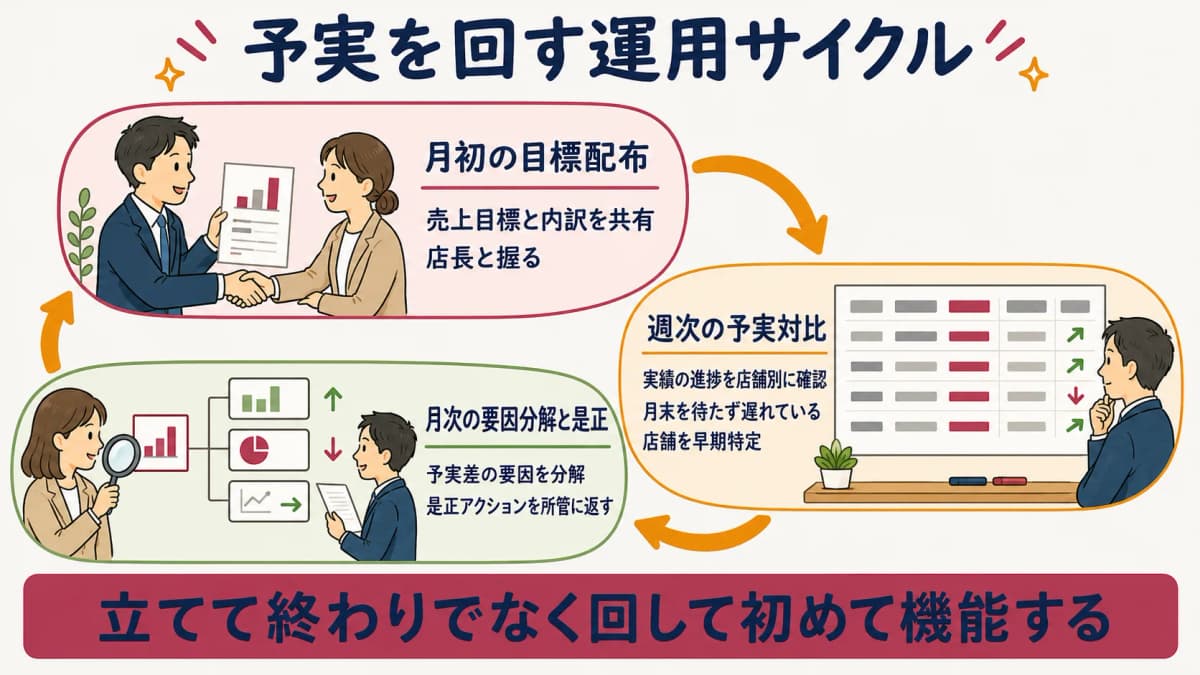 月初配布・週次予実対比・月次要因分解からなる運用サイクル図