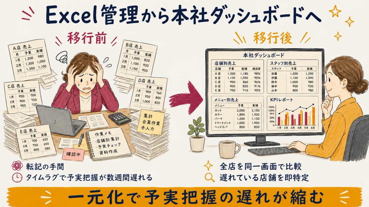 Excel管理から本社ダッシュボードへの移行ステップ図