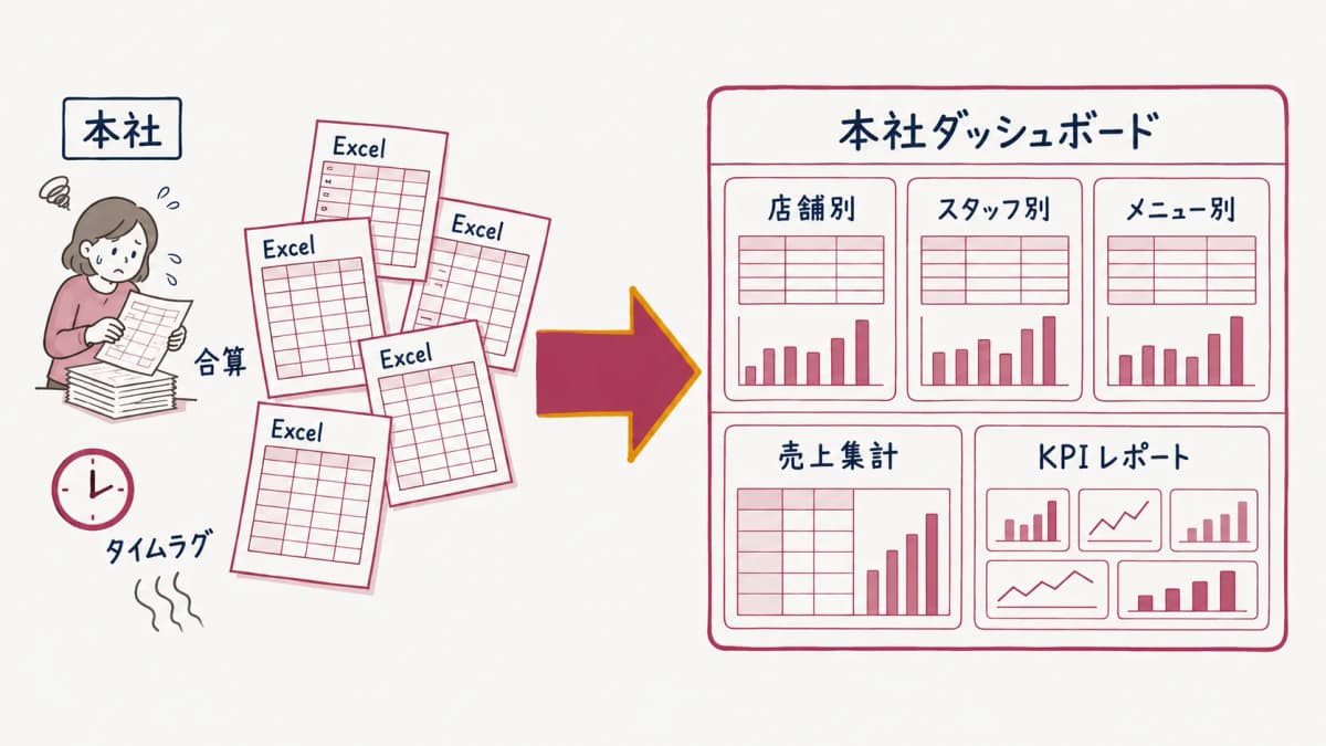 Excel管理から本社ダッシュボードへの移行ステップ図
