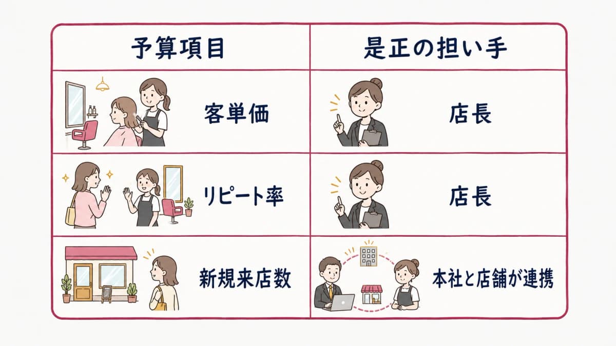 予算項目ごとに是正の担い手を整理した所管マトリクス