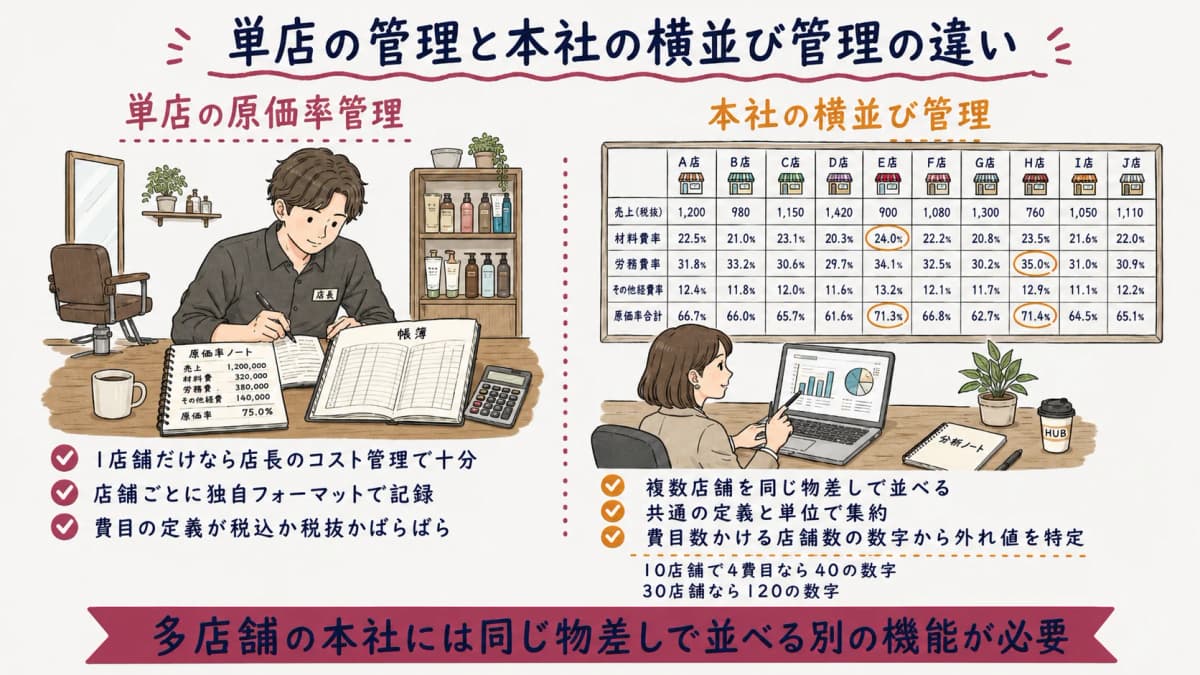 単店の原価率管理と本社の横並び管理の違いを示した比較表