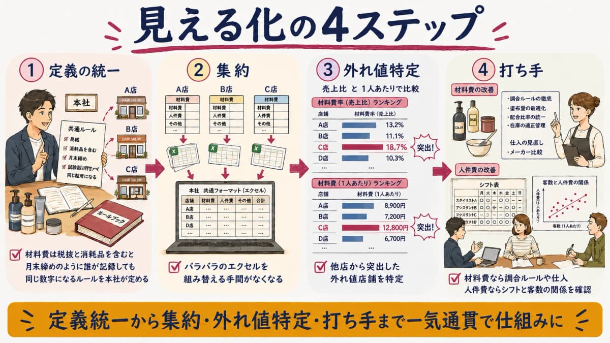 費目の定義統一から集約・外れ値特定・打ち手までの見える化4ステップ図