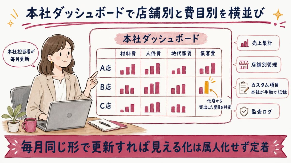本社ダッシュボードで店舗別と費目別のデータを横並びに把握するイメージ