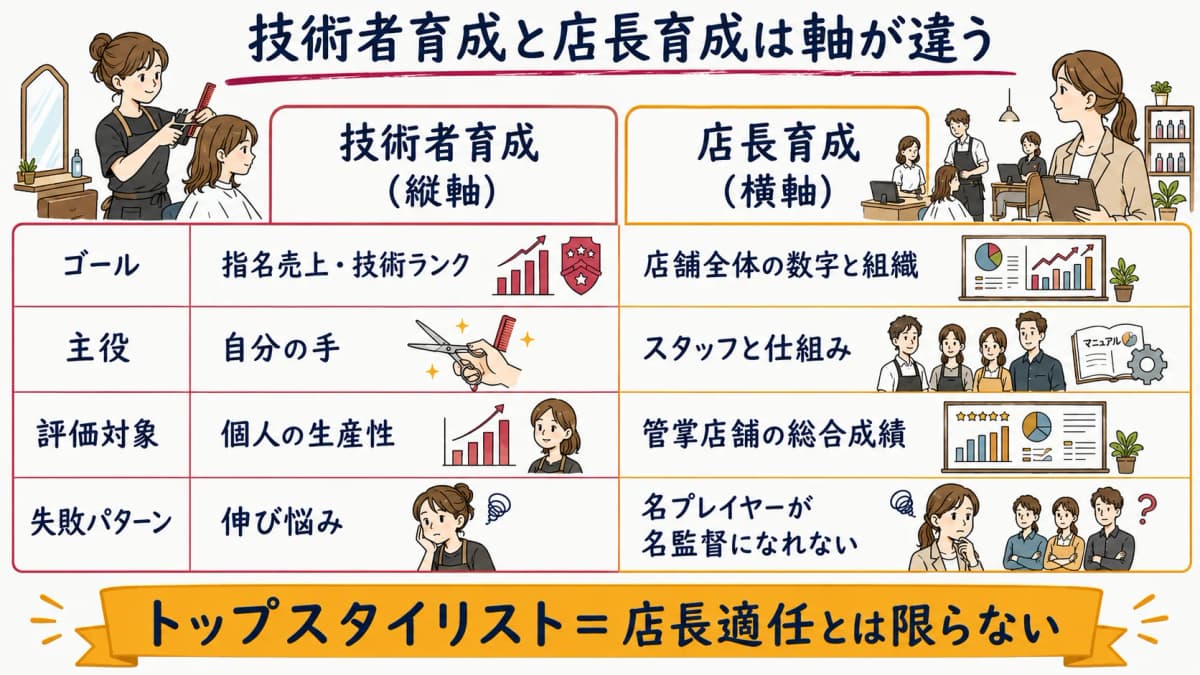 技術者育成と店長育成の軸の違いを示した早見表