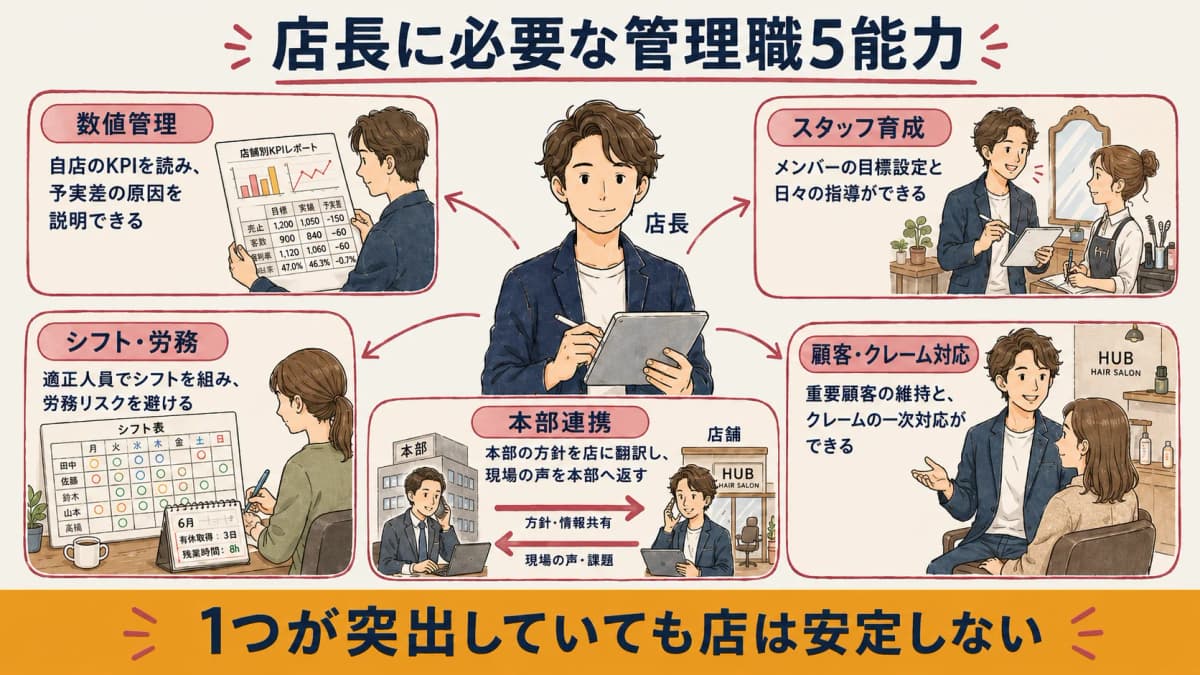店長に必要な管理職5能力の定義マップ