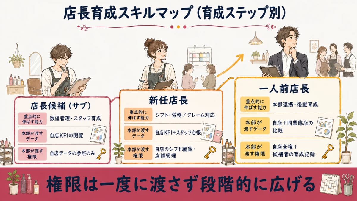店長育成スキルマップ 5能力と育成ステップ・本部の支援の対応表
