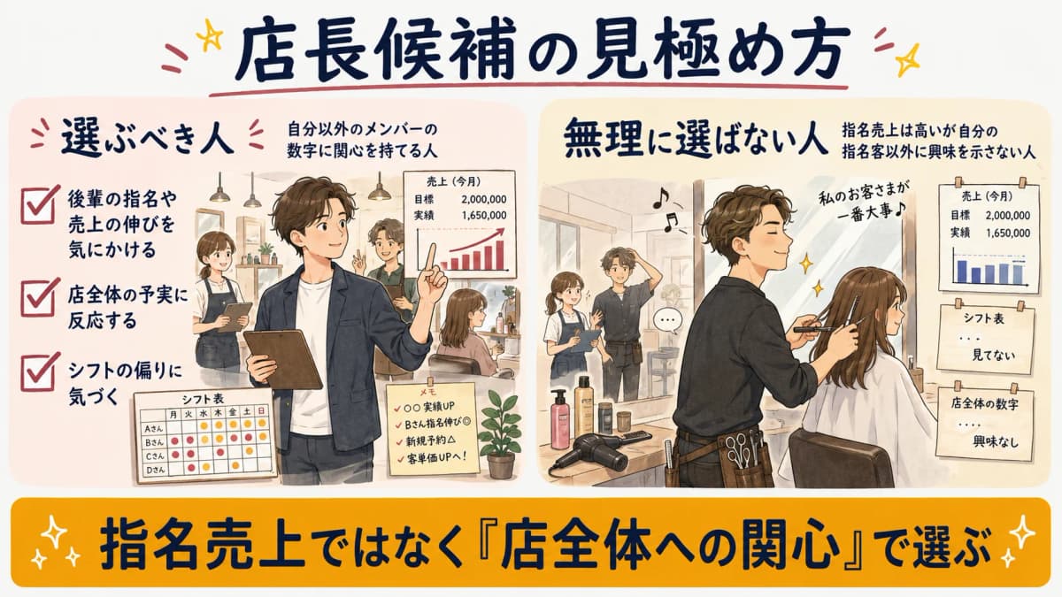店長候補の見極めと本部の役割を示した図