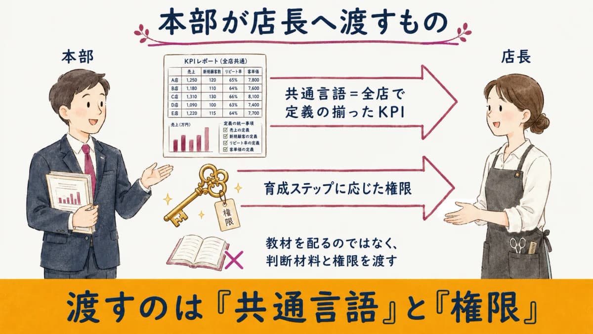 本部が店長へ渡す共通言語と権限のイメージ