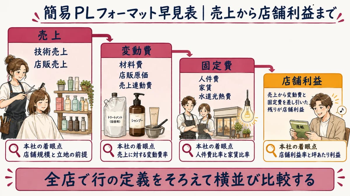 美容室チェーンの簡易PLフォーマットをウォーターフォール風に売上から店舗利益まで段階的に示した図解